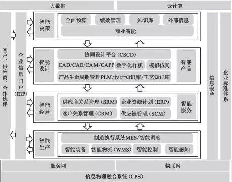 從信息化、數字化邁向智能工廠 信息系統集成服務的關鍵路徑